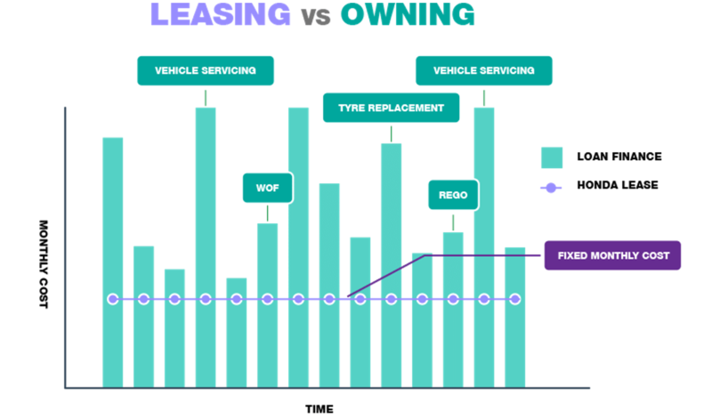 OWNING VS. LEASING